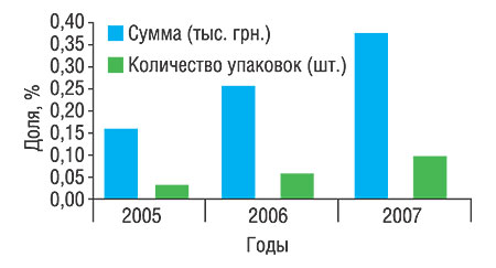 Доля компании «Мефа АГ» (%) в  общем объеме аптечных продаж лекарственных средств в  Украине в 2005–2007 гг.