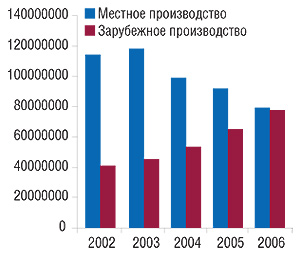 Объемы продаж лекарственных средств местного и зарубежного производства в Республике Болгария в натуральном выражении (количество упаковок)