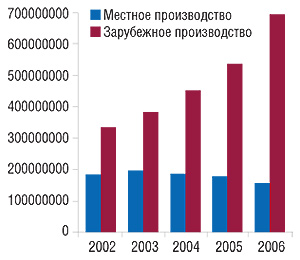 Объемы продаж лекарственных средств местного и зарубежного производства в Республике Болгария в денежном выражении (болгарские левы) в 2002–2006 гг.