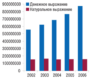 Динамика объема продаж лекарственных средств в Республике Болгария в натуральном (количество упаковок) и денежном (болгарские левы) выражении в 2002–2005 г. 