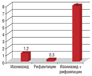 Частота развития гепатита (%) при монотерапии изониазидом и рифампицином, а также при комплексной терапии