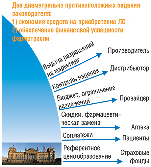 Функции компонентов системы здравоохранения в контроле потребления ЛС (Blankart C.B., Wolf S.G., 2005)