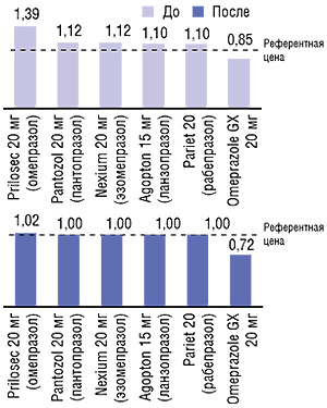 Цены ингибиторов протонной помпы до и после включения в одну референтную группу в 2004 г.