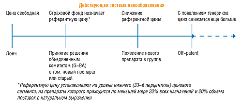 Порядок событий, влияющих на уровень цен препаратов в Германии