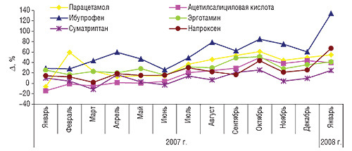 Динамика прироста/убыли объемов аптечных продаж препаратов, позиционируемых для лечения мигрени и других типов головной боли (таблетки/капсулы) в денежном выражении в январе 2007 – январе 2008 г. по сравнению с аналогичными периодами предыдущих лет