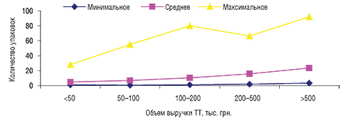 Минимальное, среднее и максимальное количество проданных упаковок ИМЕТА в аптечных учреждениях, сгруппированных по объемам выручки, в январе 2008 г. 