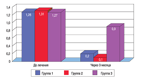 Влияние препарата КАГОЦЕЛ на частоту рецидивов