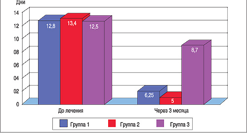 Влияние препарата КАГОЦЕЛ на длительность рецидивов