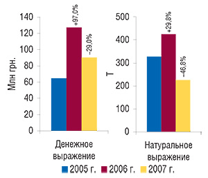 Объем импорта ЛС в виде продукции in bulk в денежном и натуральном выражении в 2005–2007 гг. с указанием процента прироста/убыли по сравнению с предыдущим годом