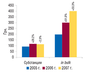 Стоимость 1 весовой единицы импортированных ЛС в виде субстанций и продукции in bulk в 2005–2007 гг. с указанием процента прироста/убыли по сравнению с предыдущим годом
