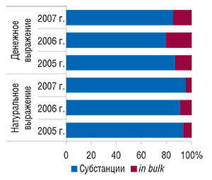 Удельный вес объема поставок ЛС в виде субстанций и продукции in bulk в общем объеме импорта таковых в денежном и натуральном выражении в 2005–2007 гг.
