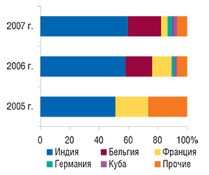 Удельный вес стран — крупнейших поставщиков ЛС в виде продукции in bulk в общем объеме импорта таковой в денежном выражении в 2005–2007 гг.