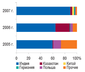 Удельный вес стран — крупнейших поставщиков ЛС в виде продукции in bulk в общем объеме импорта таковой в натуральном выражении в 2005–2007 гг.