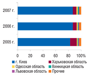 Удельный вес регионов — крупнейших получателей ЛС в виде субстанций в общем объеме импорта таковых в денежном выражении в 2005–2007 гг.