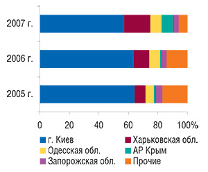 Удельный вес регионов — крупнейших получателей ЛС в виде субстанций в общем объеме импорта таковых в натуральном выражении в 2005–2007 гг.