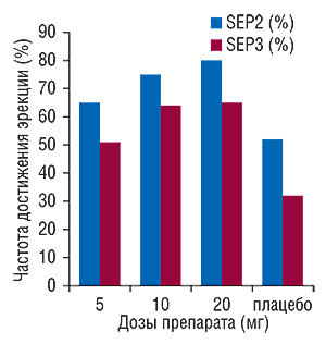 Доля пациентов с эректильной дисфункцией, достигших степеней эрекции SEP2 и SEP3 при приеме ЛЕВИТРЫ в дозах 5, 10 и 20 мг и плацебо