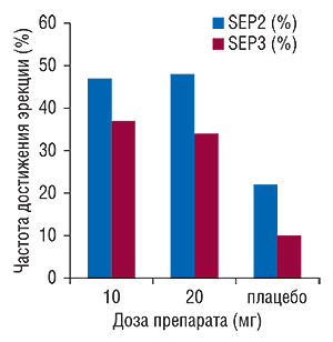 Доля пациентов с эректильной дисфункцией после простатэктомии, достигших степеней эрекции SEP2 и SEP3 при приеме ЛЕВИТРЫ в  дозах 10 и 20 мг и плацебо
