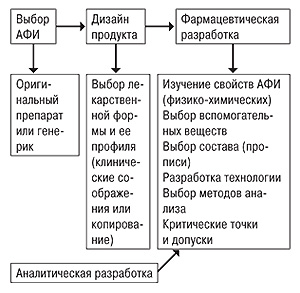 Место фармацевтической разработки в  создании продукта