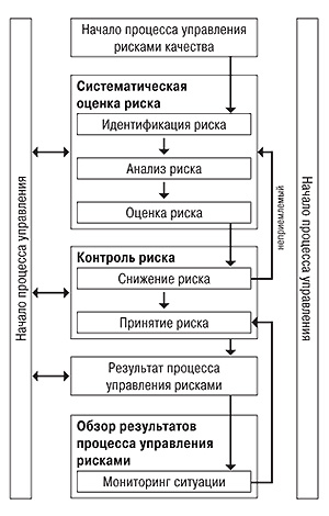 ICH Q9. Общая схема процесса управления рисками