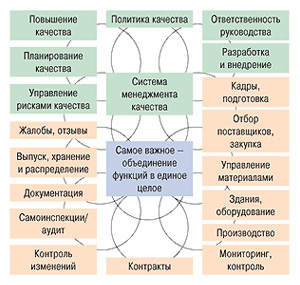 Добавление элементов систем менеджмента качества к  правилам GMP