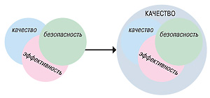 Соотношение качества, эффективности и  безопасности и  качества лекарственного средства в  глобальном смысле