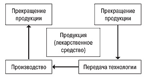 Жизненный цикл продукции (ICH Q10)