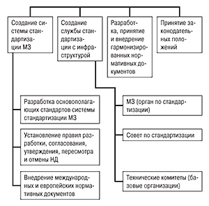 Основные задачи стандартизации