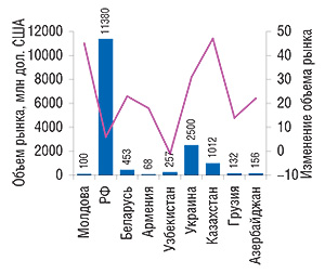 Объемы фармацевтических рынков стран — членов СНГ и показатели их роста в 2007 г. (по данным ЦМИ «Фармэксперт»; «Фармстандарт» и «ViOrtis»)