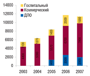 Объемы (млн дол. США, включая НДС) различных сегментов фармацевтического рынка России (госпитальный, коммерческий и обусловленный ДЛО) в 2003–2007 гг. (по данным «Фармэксперт»)