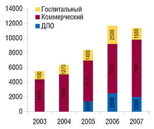 Объемы (млн дол. США, включая НДС) различных сегментов фармацевтического рынка России (госпитальный, коммерческий и обусловленный ДЛО) в 2003–2007 гг. (по данным «Фармэксперт»)