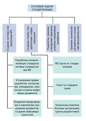 Основные задачи стандартизации