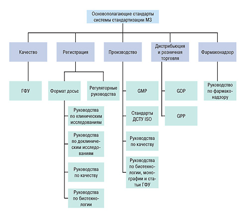 Требуемая система нормативных документов