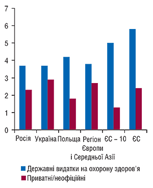 Державні і приватні видатки у сфері охорони здоров’я порівняно з іншими країнами регіону