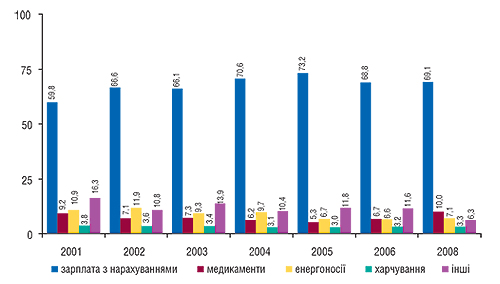 Структура видатків бюджету галузі охорони здоров’я за 2001–2008 рр.