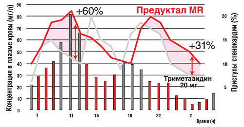 Распределение приступов стенокардии в зависимости от времени суток, концентрация триметазидина в плазме крови при приеме ПРЕДУКТАЛА MR и препарата с немедленным высвобождением действующего вещества