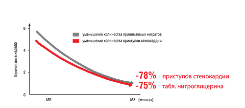 Уменьшение количества приступов и принимаемых таблеток нитратов в течение 3 мес после замены препарата триметазидина с немедленным высвобождением на препарат с модифицированным высвобождением действующего вещества