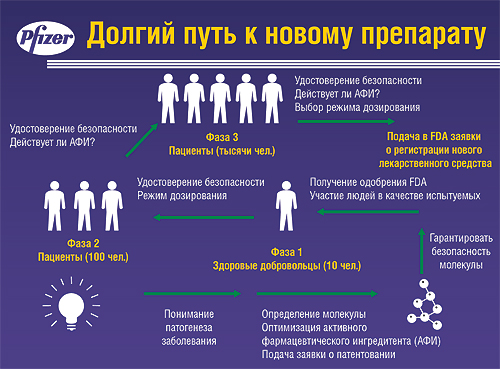 «Долгий путь к новому препарату и цена медицинских инноваций» (D. Getman, 2008)