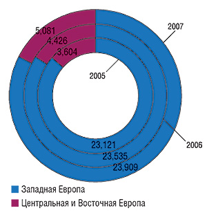 Объемы рынков ОТС-препаратов (млрд евро) стран Западной, Центральной и Восточной Европы (2005–2007 гг.).