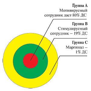 Разделение сотрудников на группы в зависимости от уровня мотивации (ДС — добавленная стоимость)