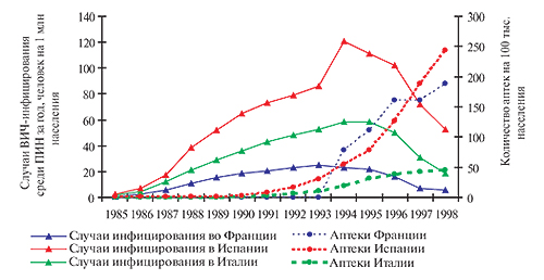 Динамика случаев ВИЧ-инфицирования среди ПИН в ходе расширения Программы обмена шприцев на базе аптек Италии, Франции, Испании в 1985–1998 гг.