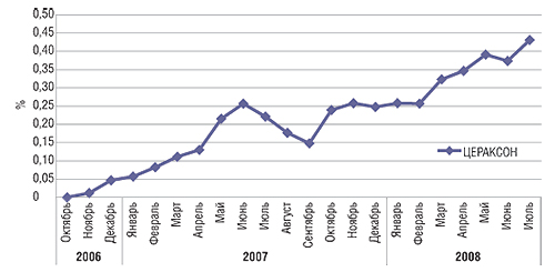 Рис. 3. Доля препарата Цераксон компании Nycomed в общем объеме аптечных продаж ЛС в денежном выражении в 2007–2008 гг.
