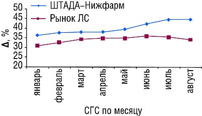 Динамика прироста СГС-объема аптечных продаж ЛС компании «ШТАДА-Нижфарм» и рынка Украины в целом в денежном выражении в 2008 г. по сравнению с аналогичными периодами предыдущих лет