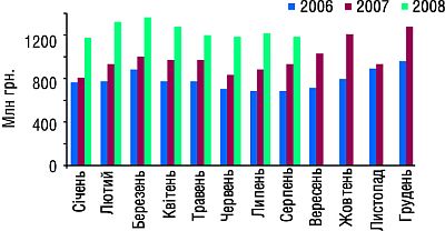 Динаміка обсягу роздрібної реалізації лікарських засобів у 2006–2008 рр. у грошовому вираженні