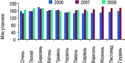 Загальний обсяг ринку аптечного продажу у серпні 2008 р. у натуральному вираженні