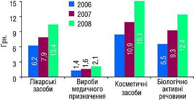 Середньозважена роздрібна вартість різних товарів «аптечного кошика» у І півріччі 2006–2008 рр.