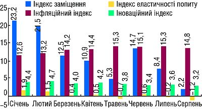 Індикатори росту ринку роздрібної реалізації лікарських засобів за період січень–серпень 2008 р.