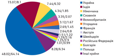 Розподіл випадків ПР ЛЗ/доля у загальному об’эмі продаж у натуральному вираженні (кількість проданих упаковок), в залежності від країни-виробника (2007) (%)