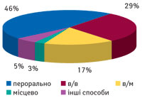 Розподіл ПР ЛЗ в залежності від шляху введення(2007)