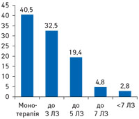 Розподіл ПР ЛЗ в залежності від кількості препаратів, що приймали одночасно