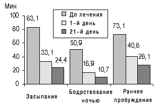 Доклад: Ивадал - новейшее достижение в лечение нарушений сна